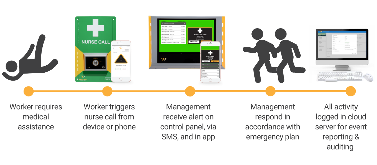 How Vanguard Wireless Nurse Call System Works